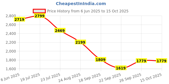 tatacliq.com Puma Men's ST Multicolor Casual Sneakers puma Price History Graph from 6 Jun 2025 to 14 Oct 2025
