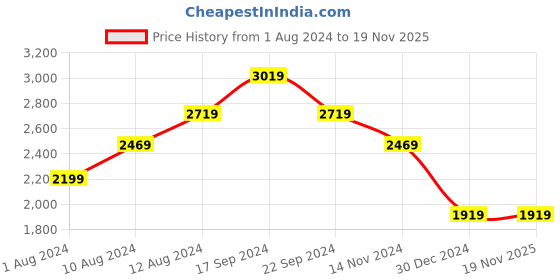 tatacliq.com Puma Men's ST Runner v3 Grey Casual Sneakers puma Price History Graph from 1 Aug 2024 to 19 Nov 2025
