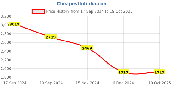 tatacliq.com Puma Men's ST Runner v3 Grey Casual Sneakers puma Price History Graph from 17 Sep 2024 to 19 Oct 2025