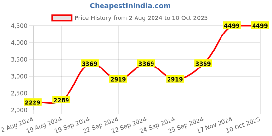 tatacliq.com Puma Men's ST Runner v3 Mesh Peacoat Navy Running Shoes puma Price History Graph from 2 Aug 2024 to 10 Oct 2025