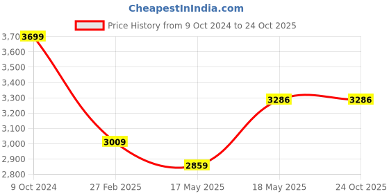 tatacliq.com Puma Men's Starlight V2 Black Casual Sneakers puma Price History Graph from 9 Oct 2024 to 22 Oct 2025