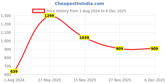 tatacliq.com Puma Men's Stellar Slide V6 Black Casual Sandals puma Price History Graph from 1 Aug 2024 to 5 Dec 2025