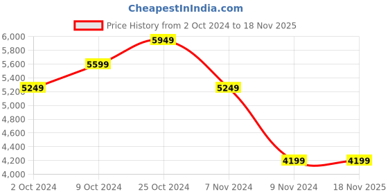tatacliq.com Puma Men's Suede Classic XXI Black Casual Sneakers puma Price History Graph from 2 Oct 2024 to 18 Nov 2025