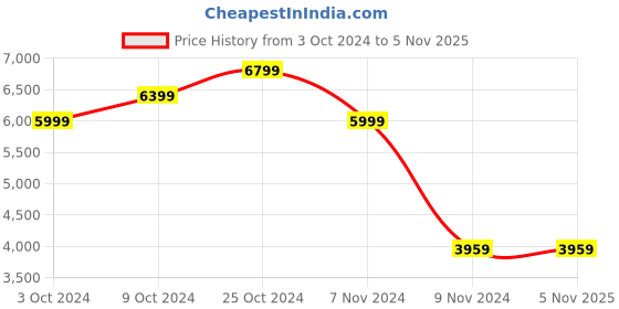 tatacliq.com Puma Men's Suede Classic XXI Black Casual Sneakers puma Price History Graph from 3 Oct 2024 to 3 Nov 2025