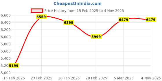 tatacliq.com Puma Men's Suede Classic XXI Black Casual Sneakers puma Price History Graph from 15 Feb 2025 to 3 Nov 2025