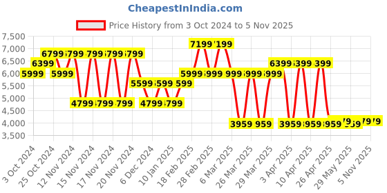 tatacliq.com Puma Men's Suede Classic XXI Steel Grey Casual Sneakers puma Price History Graph from 3 Oct 2024 to 3 Nov 2025