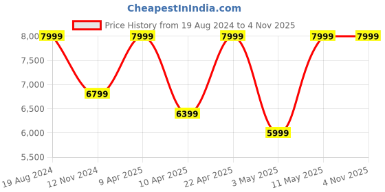 tatacliq.com Puma Men's Suede VTG Hairy Suede Black Casual Sneakers puma Price History Graph from 19 Aug 2024 to 3 Nov 2025