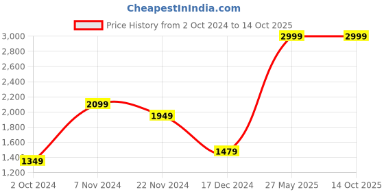 tatacliq.com Puma Men's Supernal NU 2 Black & Red Running Shoes puma Price History Graph from 2 Oct 2024 to 14 Oct 2025