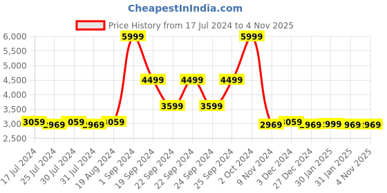 tatacliq.com Puma Men's Supertec zero Peacoat Navy Casual Sneakers puma Price History Graph from 17 Jul 2024 to 2 Nov 2025