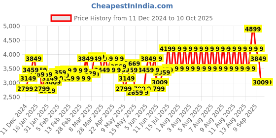 tatacliq.com Puma Men's Swift Pulse Black Training Shoes puma Price History Graph from 11 Dec 2024 to 10 Oct 2025