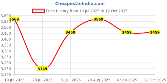 tatacliq.com Puma Men's Swift Pulse Green Training Shoes puma Price History Graph from 19 Jul 2025 to 11 Oct 2025