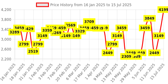 tatacliq.com Puma Men's Swift Pulse Vapor Grey Training Shoes puma Price History Graph from 16 Jan 2025 to 15 Jul 2025