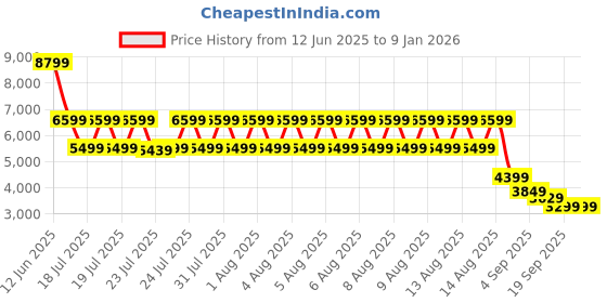 tatacliq.com Puma Men's System Feather Grey & Black Casual Sneakers puma Price History Graph from 12 Jun 2025 to 6 Jan 2026