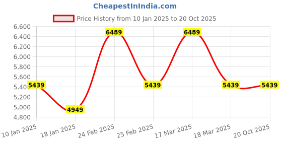 tatacliq.com Puma Men's Tarrenz SB Sand Dune Ankle High Sneakers puma Price History Graph from 10 Jan 2025 to 20 Oct 2025