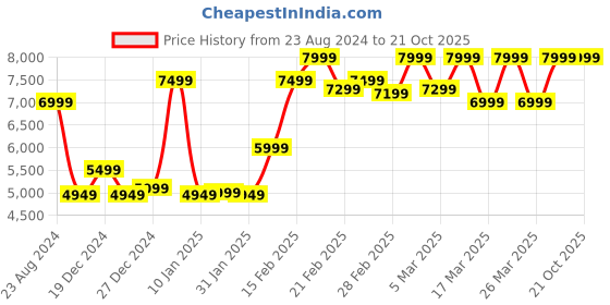 tatacliq.com Puma Men's Teveris NITRO Noughties Black Casual Sneakers puma Price History Graph from 23 Aug 2024 to 21 Oct 2025