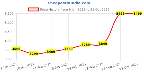 tatacliq.com Puma Men's Tori Pixie Off White Casual Sneakers puma Price History Graph from 9 Jan 2025 to 22 Oct 2025
