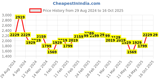 tatacliq.com Puma Men's Tour Black Running Shoes puma Price History Graph from 29 Aug 2024 to 15 Oct 2025