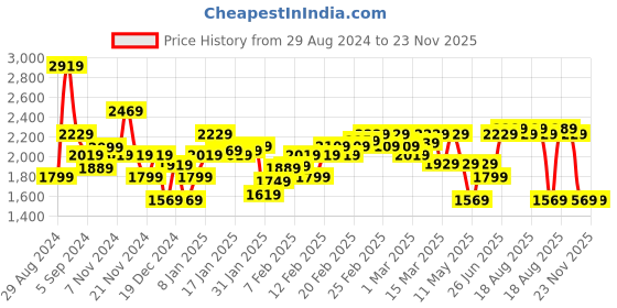 tatacliq.com Puma Men's Tour White Running Shoes puma Price History Graph from 29 Aug 2024 to 22 Nov 2025