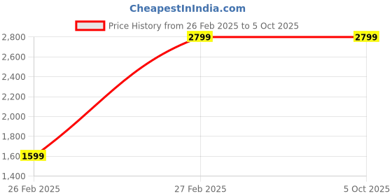 tatacliq.com Puma Men's Track V2 Navy Running Shoes puma Price History Graph from 26 Feb 2025 to 4 Oct 2025