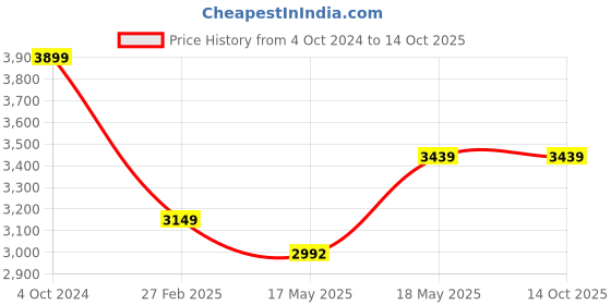 tatacliq.com Puma Men's Trail Peacoat Navy Running Shoes puma Price History Graph from 4 Oct 2024 to 13 Oct 2025