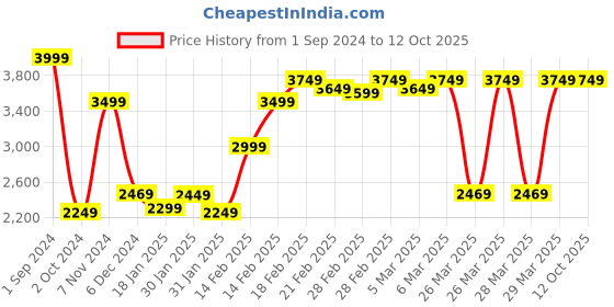 tatacliq.com Puma Men's Transport Grey Running Shoes puma Price History Graph from 1 Sep 2024 to 11 Oct 2025