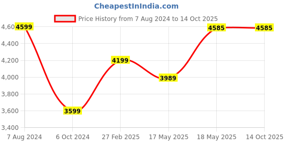 tatacliq.com Puma Men's Transport Modern Better Grey Running Shoes puma Price History Graph from 7 Aug 2024 to 14 Oct 2025