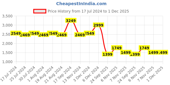 tatacliq.com Puma Men's Transport Pink Running Shoes puma Price History Graph from 17 Jul 2024 to 30 Nov 2025