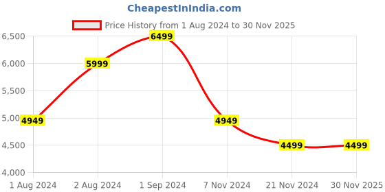 tatacliq.com Puma Men's TRC Blaze Chance Black Casual Sneakers puma Price History Graph from 1 Aug 2024 to 29 Nov 2025