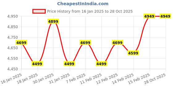 tatacliq.com Puma Men's TRC Blaze Chance Black Casual Sneakers puma Price History Graph from 16 Jan 2025 to 28 Oct 2025