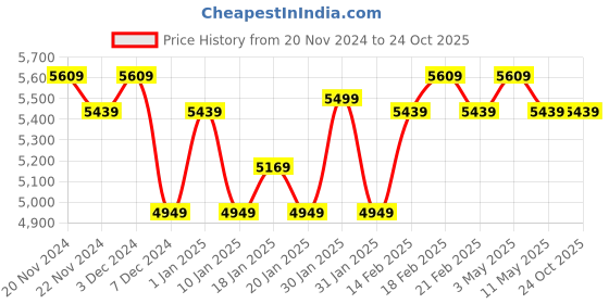 tatacliq.com Puma Men's TRC Blaze Knit Shadow Grey Running Shoes puma Price History Graph from 20 Nov 2024 to 23 Oct 2025