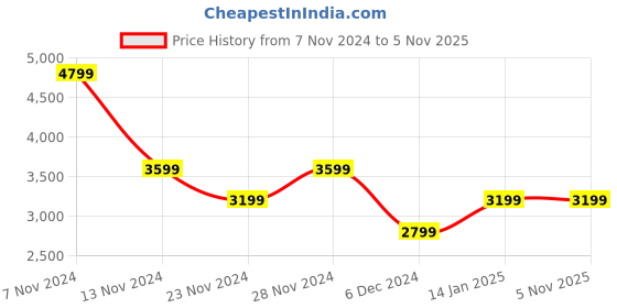 tatacliq.com Puma Men's Trinity Blue Casual Sneakers puma Price History Graph from 7 Nov 2024 to 4 Nov 2025