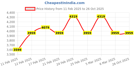 tatacliq.com Puma Men's Trinity Dune & Black Sneakers puma Price History Graph from 11 Feb 2025 to 26 Oct 2025