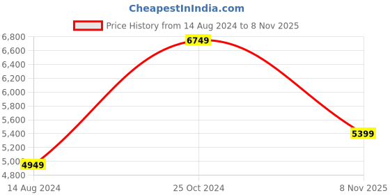 tatacliq.com Puma Men's Trinity Mid Hybrid Black Casual Sneakers puma Price History Graph from 14 Aug 2024 to 8 Nov 2025
