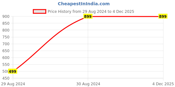 tatacliq.com Puma Men's Tsukisho V2 Blue Flip Flops puma Price History Graph from 29 Aug 2024 to 3 Dec 2025