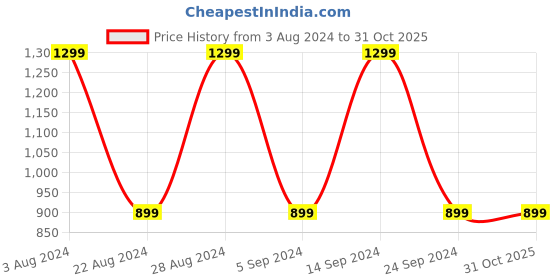 tatacliq.com Puma Men's Tsukisho V2 Blue Flip Flops puma Price History Graph from 3 Aug 2024 to 31 Oct 2025