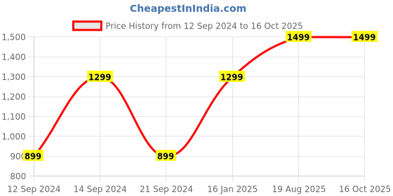 tatacliq.com Puma Men's Tsukisho V2 Blue Flip Flops puma Price History Graph from 12 Sep 2024 to 16 Oct 2025
