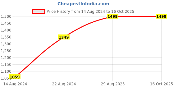 tatacliq.com Puma Men's Tsukisho V2 Carbon Black Flip Flops puma Price History Graph from 14 Aug 2024 to 15 Oct 2025