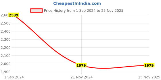 tatacliq.com Puma Men's Turf Slip On Blue Walking Shoes puma Price History Graph from 1 Sep 2024 to 25 Nov 2025