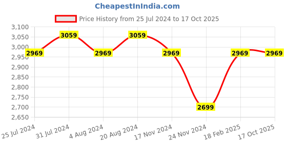 tatacliq.com Puma Men's Twitch Runner Fresh Navy Running Shoes puma Price History Graph from 25 Jul 2024 to 16 Oct 2025