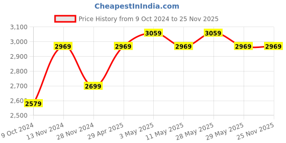 tatacliq.com Puma Men's Twitch Runner Fresh Navy Running Shoes puma Price History Graph from 9 Oct 2024 to 25 Nov 2025