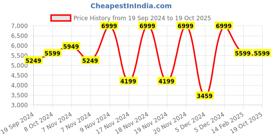 tatacliq.com Puma Men's ULTRA 5 MATCH FG/AG Lime Football Shoes puma Price History Graph from 19 Sep 2024 to 18 Oct 2025