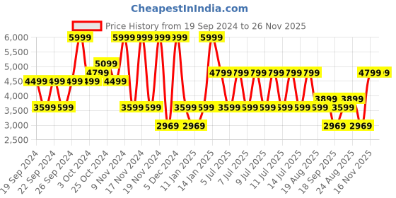 tatacliq.com Puma Men's ULTRA 5 PLAY FG/AG Lime Football Shoes puma Price History Graph from 19 Sep 2024 to 25 Nov 2025