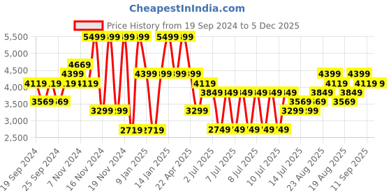 tatacliq.com Puma Men's ULTRA 5 PLAY TT Lime Football Shoes puma Price History Graph from 19 Sep 2024 to 5 Dec 2025