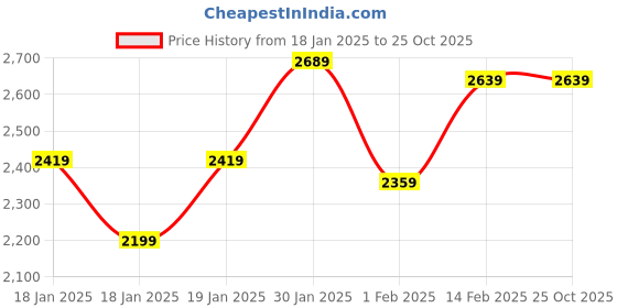 tatacliq.com Puma Men's ULTRA Lapis Lazuli Football Shoes puma Price History Graph from 18 Jan 2025 to 25 Oct 2025