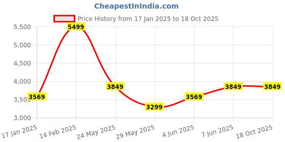 tatacliq.com Puma Men's ULTRA Lapis Lazuli Football Shoes puma Price History Graph from 17 Jan 2025 to 18 Oct 2025