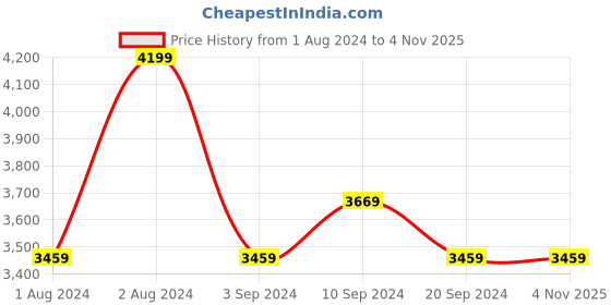 tatacliq.com Puma Men's ULTRA MATCH IT Poison Pink Football Shoes puma Price History Graph from 1 Aug 2024 to 3 Nov 2025