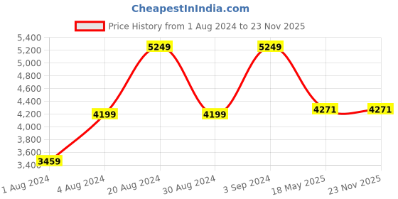 tatacliq.com Puma Men's ULTRA MATCH IT White Football Shoes puma Price History Graph from 1 Aug 2024 to 23 Nov 2025