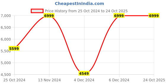 tatacliq.com Puma Men's ULTRA MATCH IT White Football Shoes puma Price History Graph from 25 Oct 2024 to 22 Oct 2025