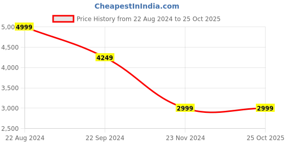 tatacliq.com Puma Men's ULTRA PLAY Black Running Shoes puma Price History Graph from 22 Aug 2024 to 24 Oct 2025
