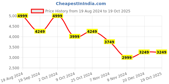 tatacliq.com Puma Men's ULTRA PLAY Black Running Shoes puma Price History Graph from 19 Aug 2024 to 18 Oct 2025